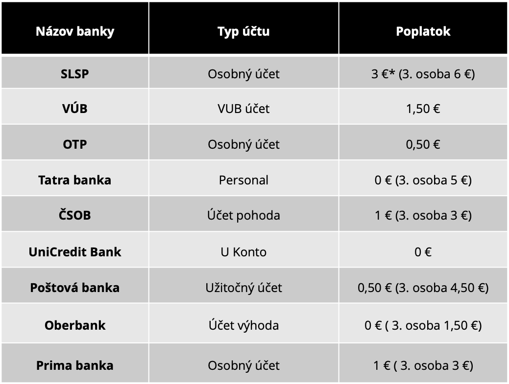 Poplatky V Bankách Sa Od Júna Zmenili Ktorý Účet Je Najvýhodnejší